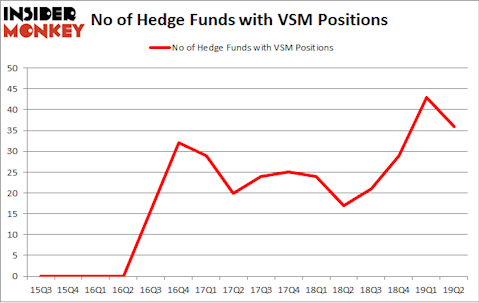 No of Hedge Funds with VSM Positions