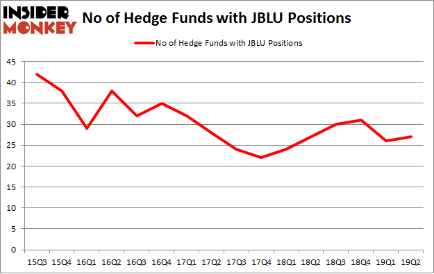 No of Hedge Funds with JBLU Positions