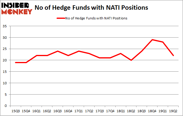 No of Hedge Funds with NATI Positions