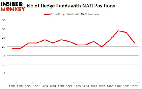 No of Hedge Funds with NATI Positions