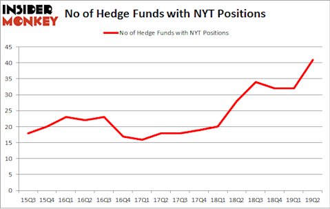 No of Hedge Funds with NYT Positions