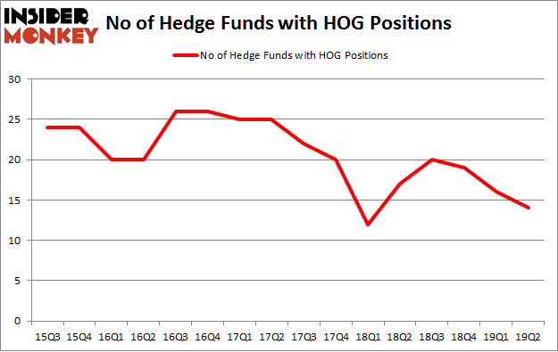 No of Hedge Funds with HOG Positions