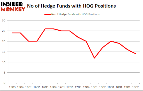 No of Hedge Funds with HOG Positions