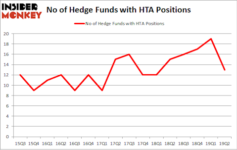 No of Hedge Funds with HTA Positions
