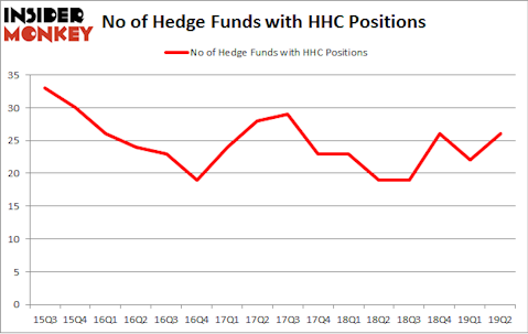 No of Hedge Funds with HHC Positions