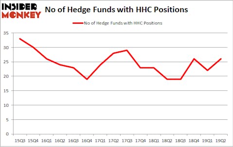 No of Hedge Funds with HHC Positions