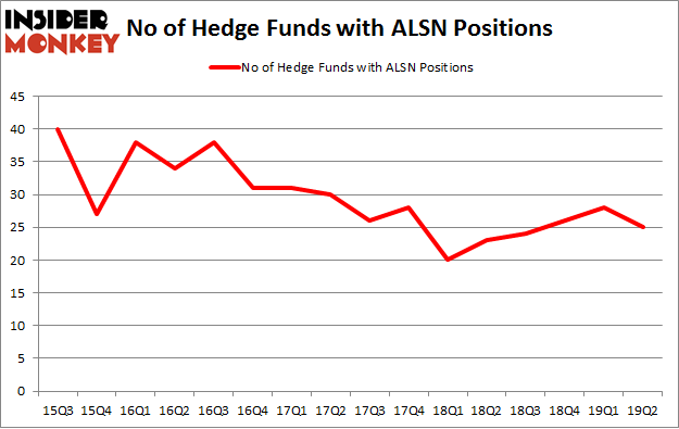 No of Hedge Funds with ALSN Positions