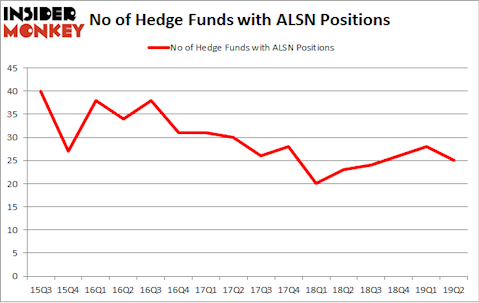 No of Hedge Funds with ALSN Positions