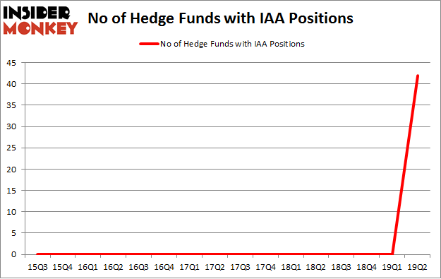 No of Hedge Funds with IAA Positions