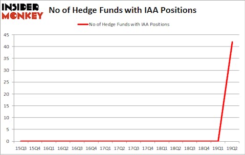 No of Hedge Funds with IAA Positions