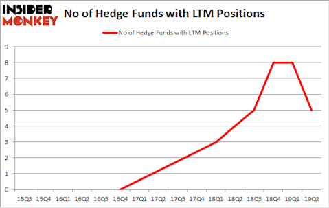 No of Hedge Funds with LTM Positions