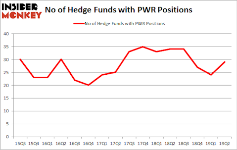 No of Hedge Funds with PWR Positions