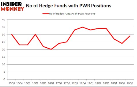 No of Hedge Funds with PWR Positions