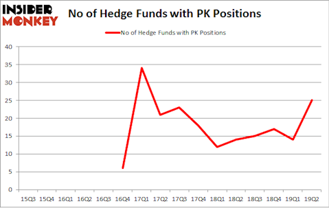 No of Hedge Funds with PK Positions