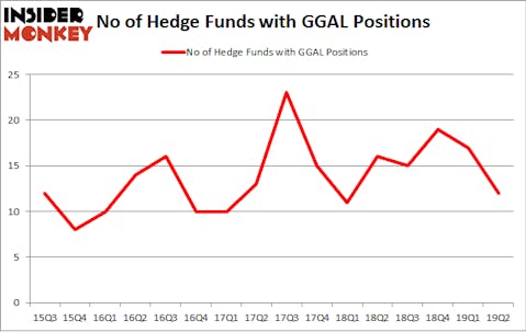 No of Hedge Funds with GGAL Positions
