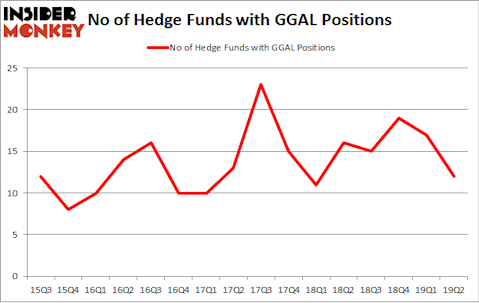 No of Hedge Funds with GGAL Positions
