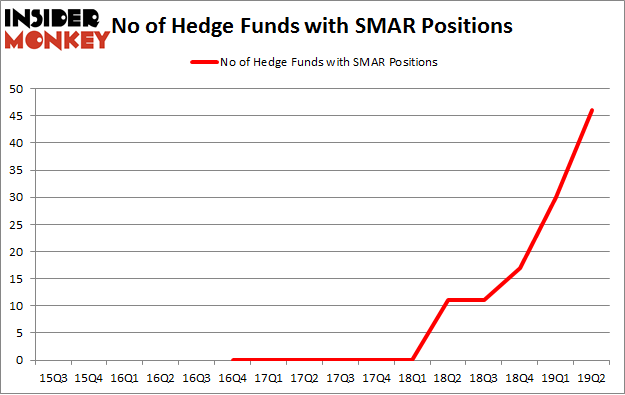 No of Hedge Funds with SMAR Positions