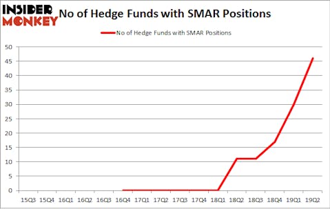 No of Hedge Funds with SMAR Positions