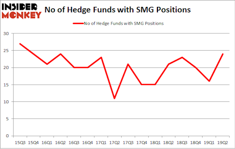 No of Hedge Funds with SMG Positions
