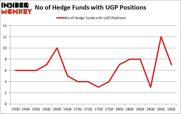 No of Hedge Funds with UGP Positions