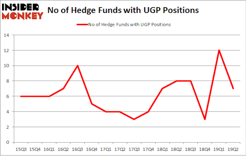 No of Hedge Funds with UGP Positions