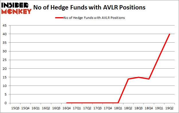 No of Hedge Funds with AVLR Positions