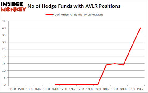 No of Hedge Funds with AVLR Positions