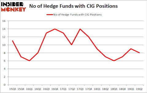 No of Hedge Funds with CIG Positions