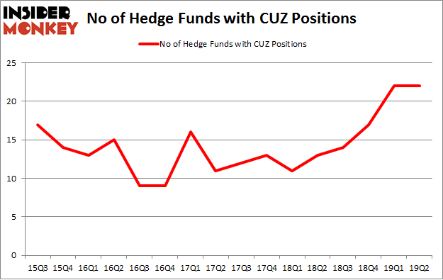 No of Hedge Funds with CUZ Positions