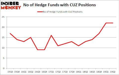No of Hedge Funds with CUZ Positions