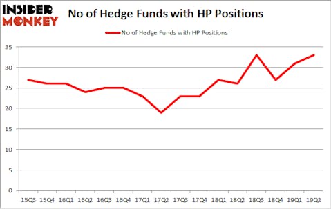 No of Hedge Funds with HP Positions