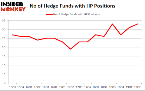 No of Hedge Funds with HP Positions