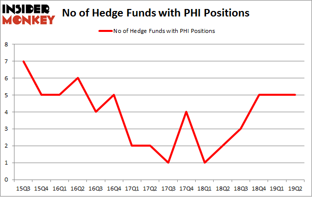 No of Hedge Funds with PHI Positions