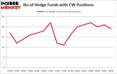No of Hedge Funds with CW Positions