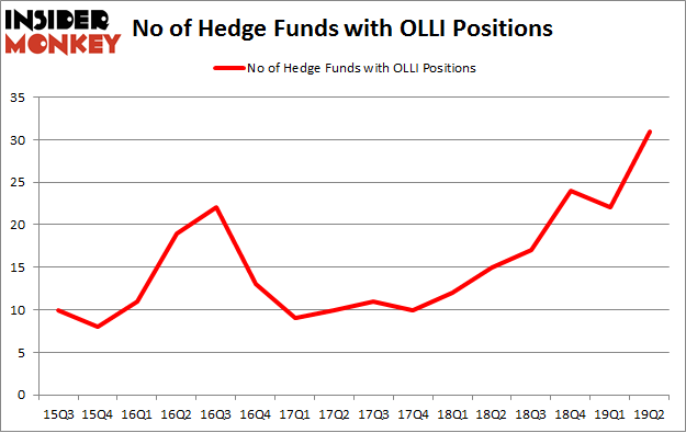 No of Hedge Funds with OLLI Positions