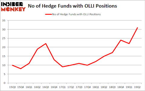 No of Hedge Funds with OLLI Positions
