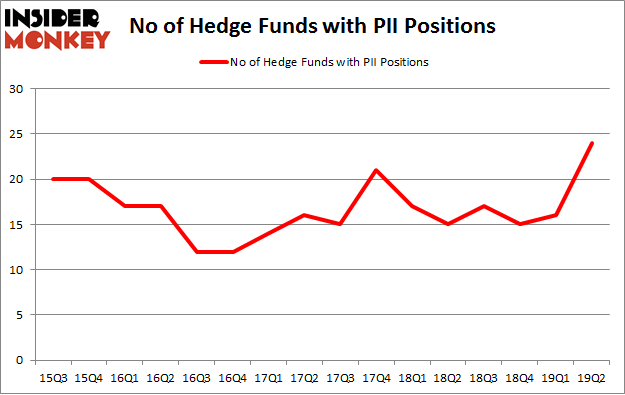 No of Hedge Funds with PII Positions