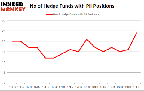 No of Hedge Funds with PII Positions