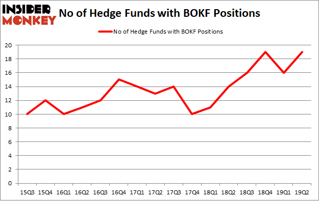 No of Hedge Funds with BOKF Positions