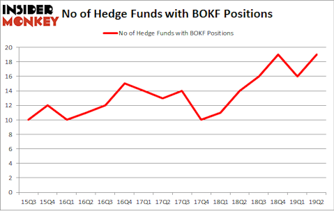 No of Hedge Funds with BOKF Positions