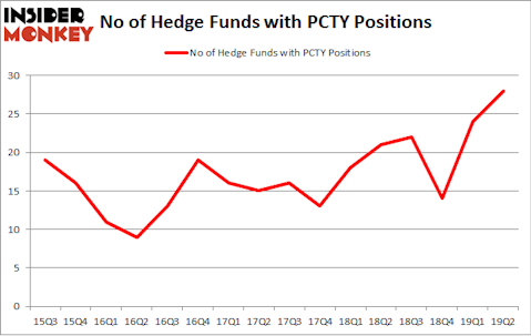 No of Hedge Funds with PCTY Positions