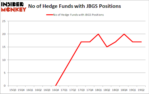 No of Hedge Funds with JBGS Positions