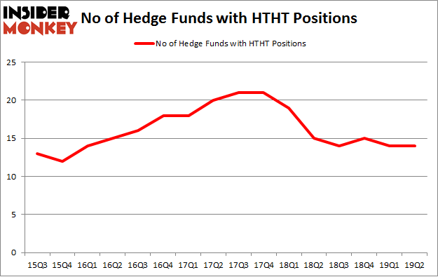 No of Hedge Funds with HTHT Positions