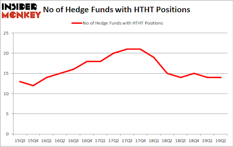 No of Hedge Funds with HTHT Positions