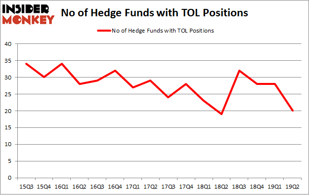 No of Hedge Funds with TOL Positions