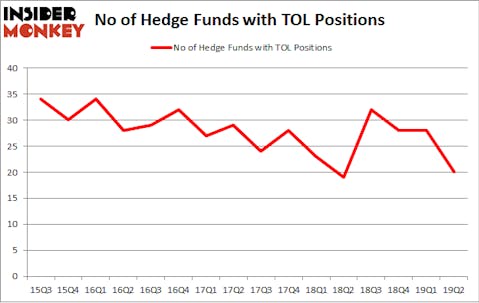 No of Hedge Funds with TOL Positions