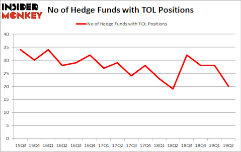 No of Hedge Funds with TOL Positions