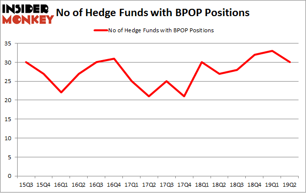 No of Hedge Funds with BPOP Positions