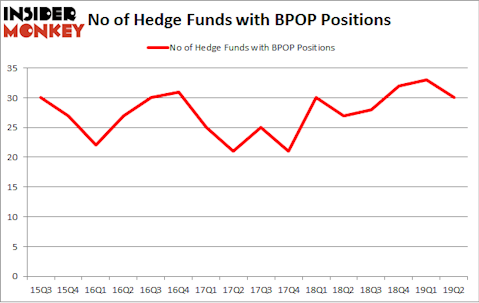 No of Hedge Funds with BPOP Positions