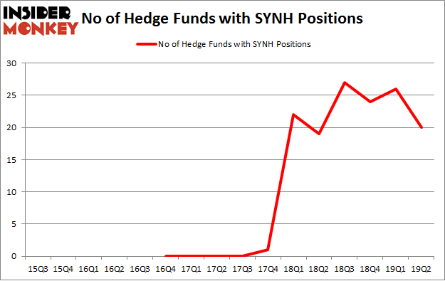 No of Hedge Funds with SYNH Positions